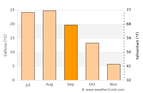 Kaesŏng average temperature in September
