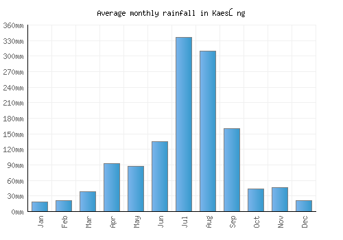 Kaesŏng monthly rainfall chart (mm)