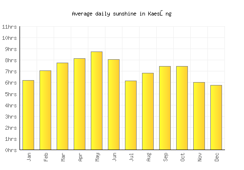Kaesŏng average daily sunshine chart