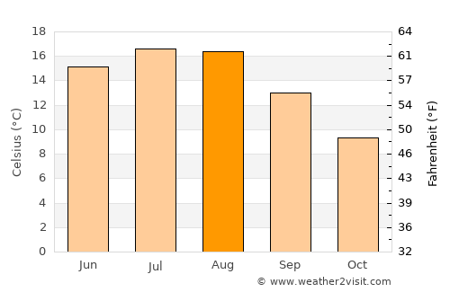 Kävlinge average temperature in August