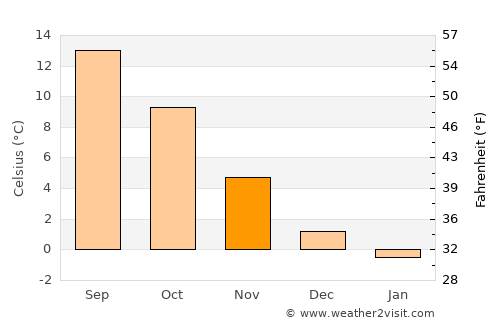 Kävlinge average temperature in November