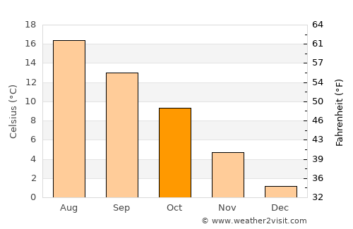 Kävlinge average temperature in October