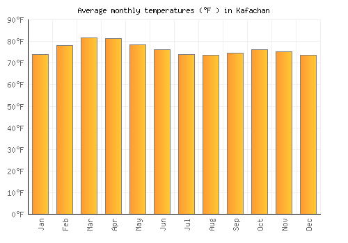 Kafachan average temperature chart (Fahrenheit)
