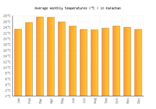 Kafachan average temperature chart (Celsius)