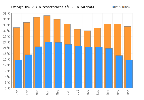 Kafarati average minimum / maximum temperatures (Celsius)