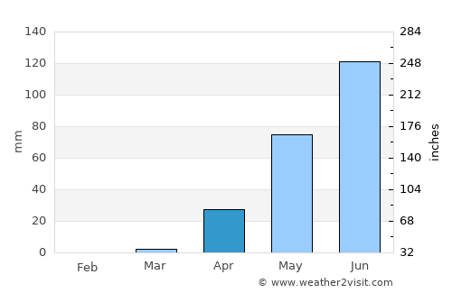 Kafarati average rain in April