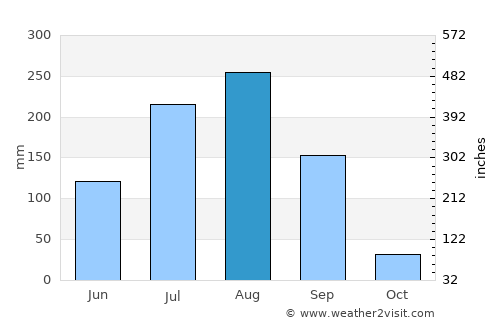 Kafarati average rain in August