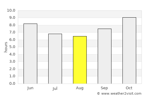 Kafarati average rain in August