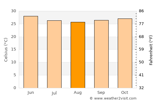 Kafarati average temperature in August