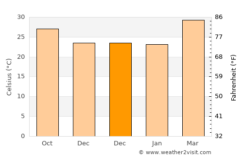 Kafarati average temperature in December