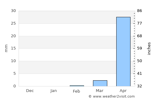 Kafarati average rain in February