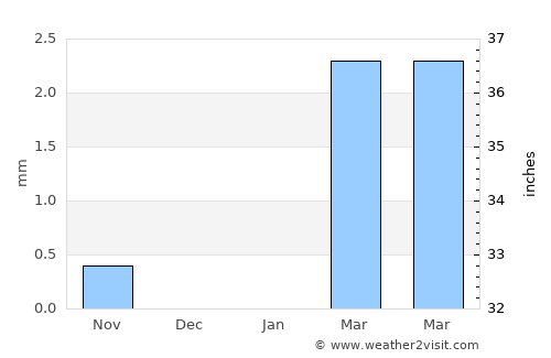 Kafarati average rain in January