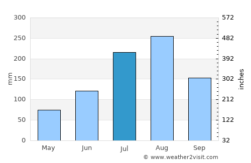 Kafarati average rain in July