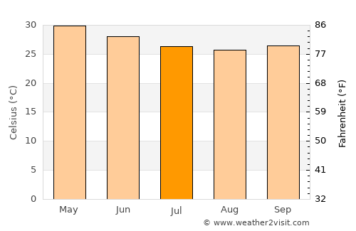 Kafarati average temperature in July
