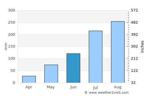 Kafarati average rain in June