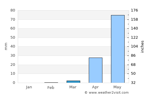 Kafarati average rain in March