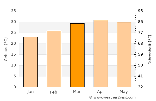 Kafarati average temperature in March