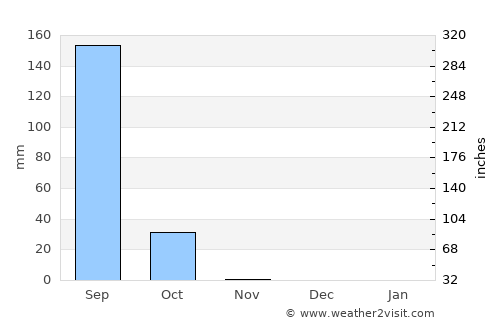 Kafarati average rain in November