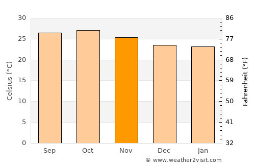 Kafarati average temperature in November