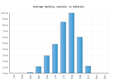 Kafarati monthly rainfall chart (inches)