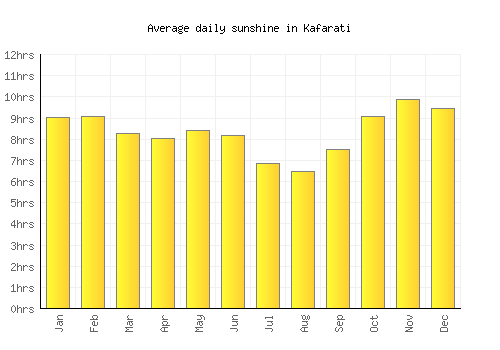 Kafarati average daily sunshine chart