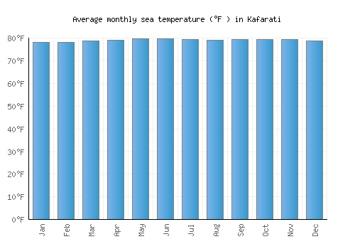 Kafarati average sea temperature chart (Fahrenheit)