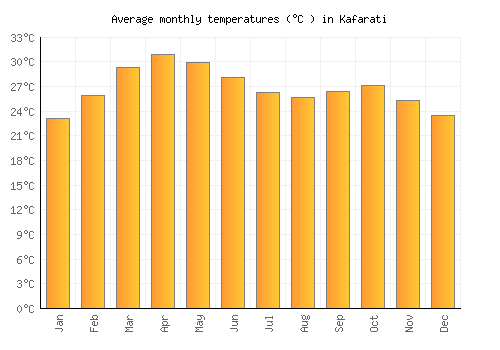Kafarati average temperature chart (Celsius)