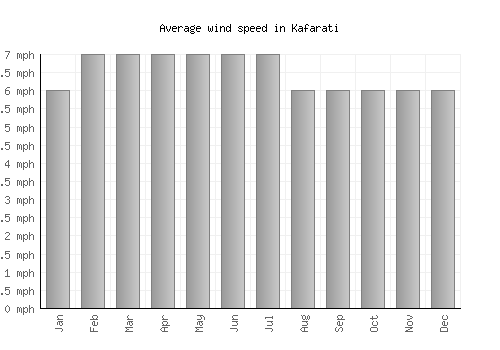 Kafarati average winspeed by month (mph)