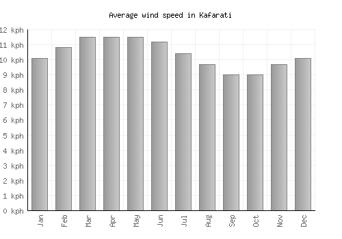 Kafarati average winspeed by month (km/h)