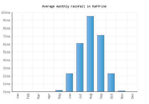 Kaffrine monthly rainfall chart (inches)