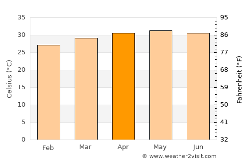 Kaffrine average temperature in April