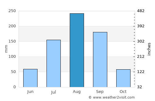 Kaffrine average rain in August