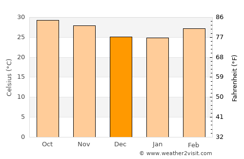 Kaffrine average temperature in December