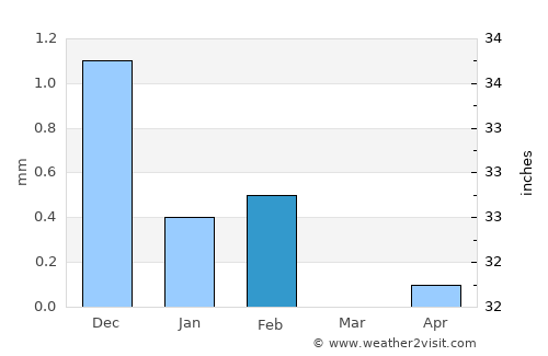 Kaffrine average rain in February