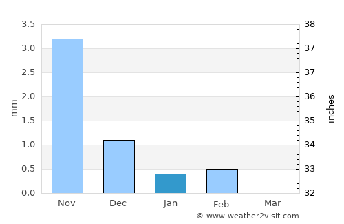 Kaffrine average rain in January