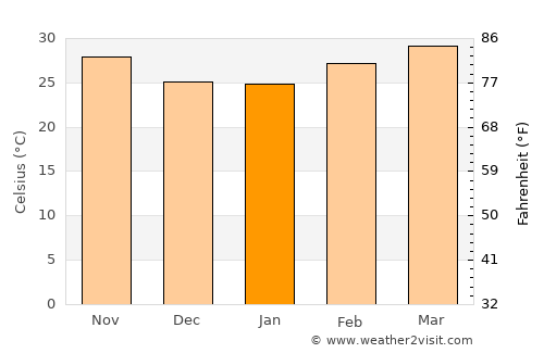 Kaffrine average temperature in January