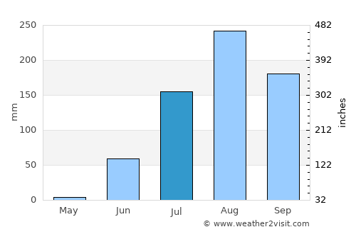 Kaffrine average rain in July