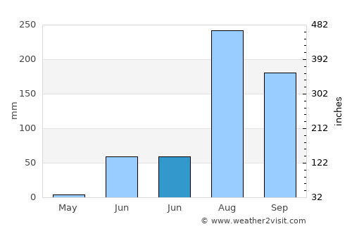 Kaffrine average rain in June