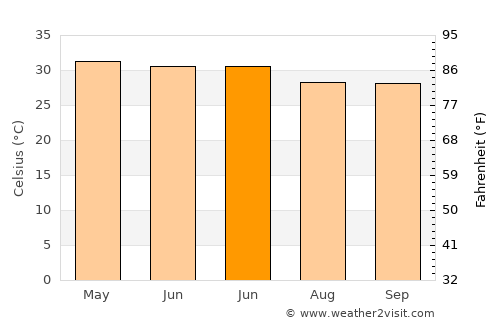 Kaffrine average temperature in June