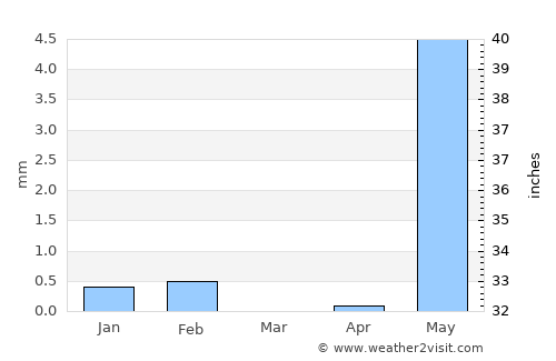 Kaffrine average rain in March
