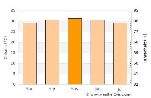 Kaffrine average temperature in May