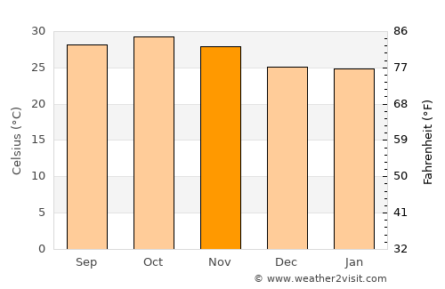Kaffrine average temperature in November