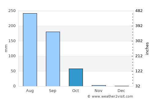 Kaffrine average rain in October