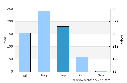 Kaffrine average rain in September
