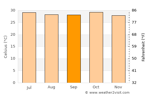 Kaffrine average temperature in September