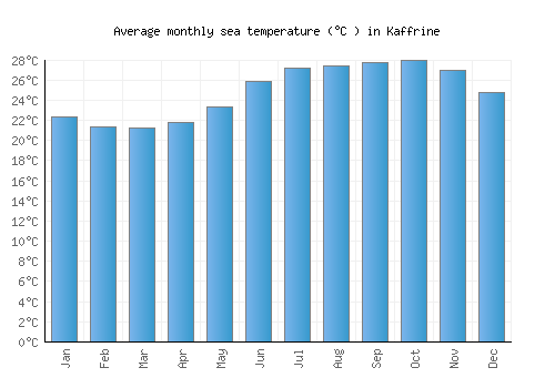 Kaffrine average sea temperature chart (Celsius)