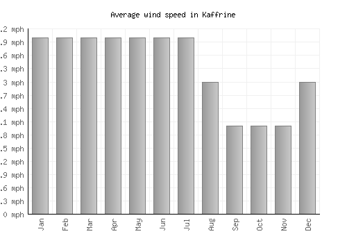 Kaffrine average winspeed by month (mph)
