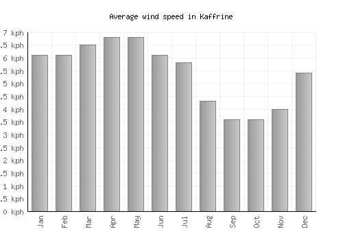 Kaffrine average winspeed by month (km/h)