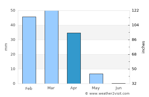 Kafir Qala average rain in April