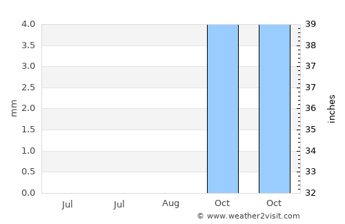 Kafir Qala average rain in August